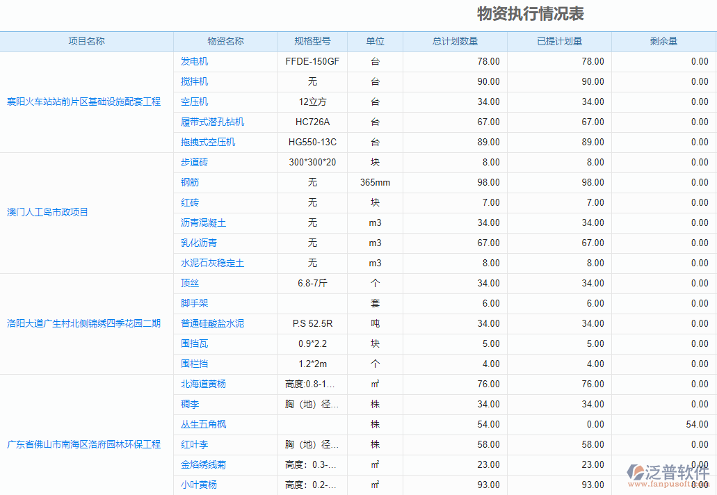 物資執(zhí)行情況匯總表