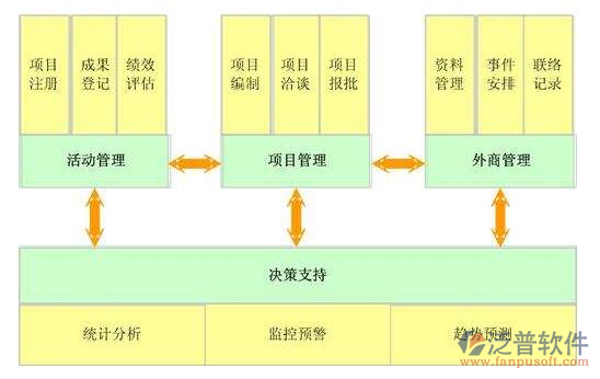 土建工程系統(tǒng)需求調(diào)研