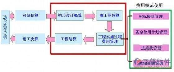 土建工程項目管理系統(tǒng)實施