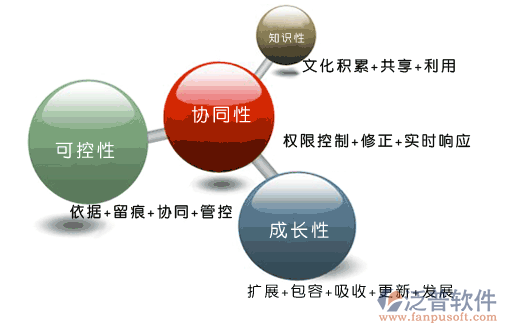 路橋工程管理軟件需求調(diào)研