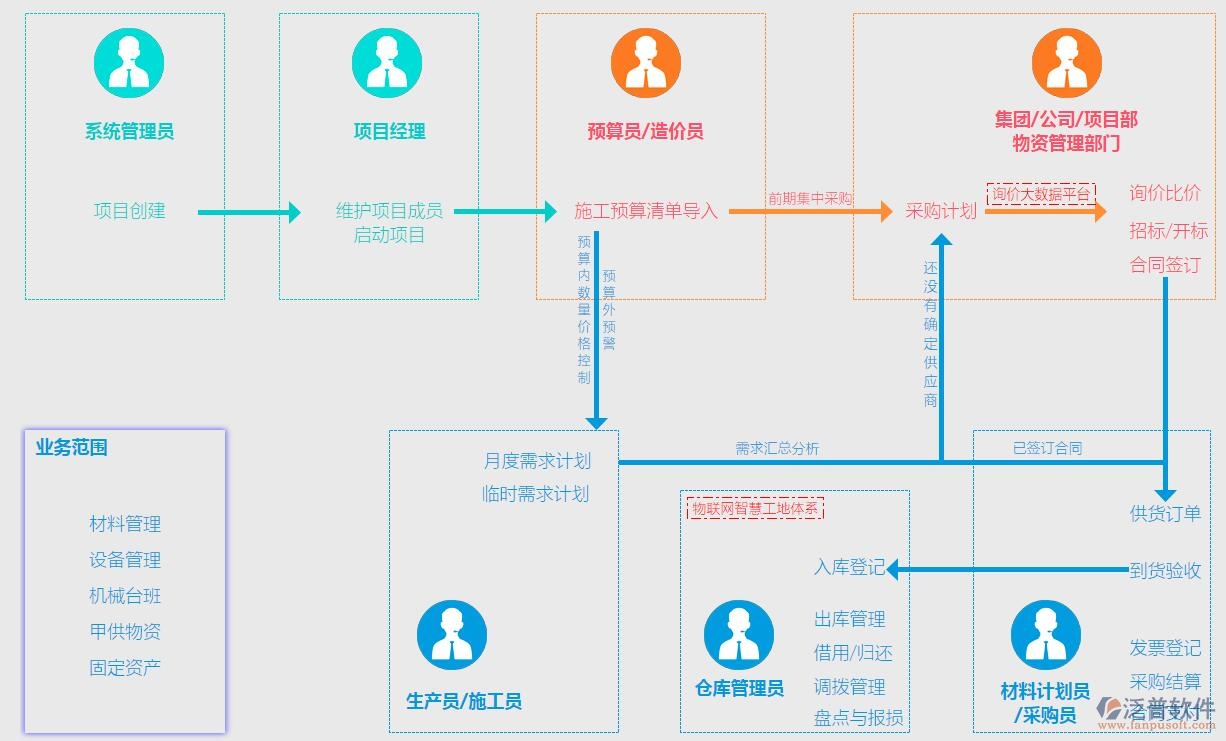 路橋工程管理系統(tǒng)設(shè)計 