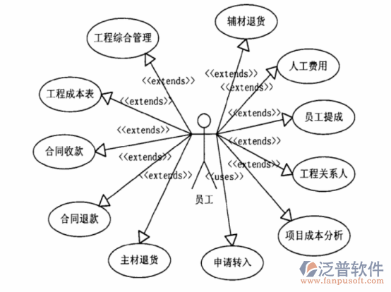 單項目工程項目管理系統(tǒng)需求調研