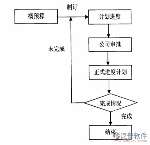 橋梁施工管理軟件對比