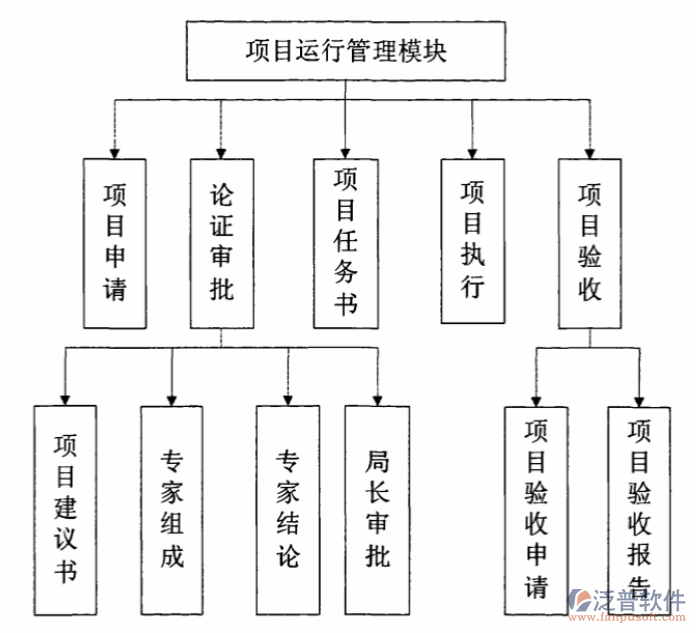 多項(xiàng)目管理子系統(tǒng)