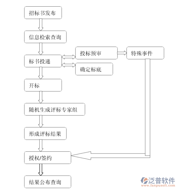 消防工程項目管理系統(tǒng)解決方案