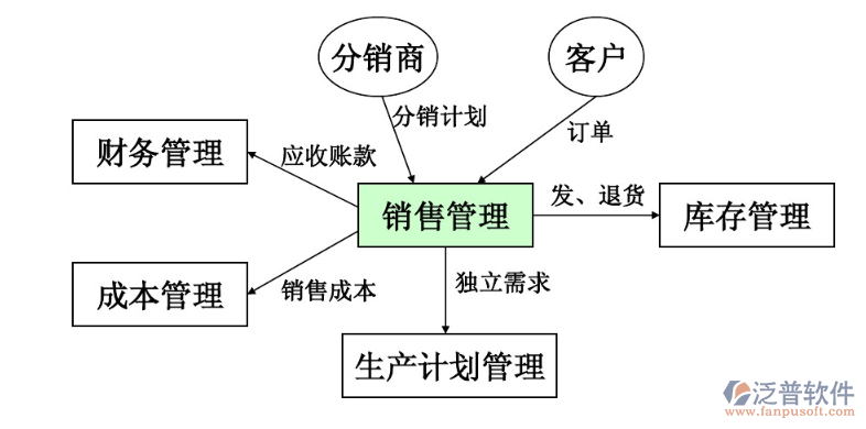 銷(xiāo)售管理3.png