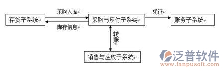 采購與應付管理系統(tǒng)2.jpg