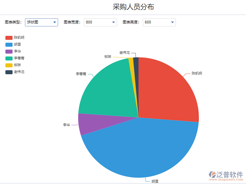 退貨金額采購人員分布1.png