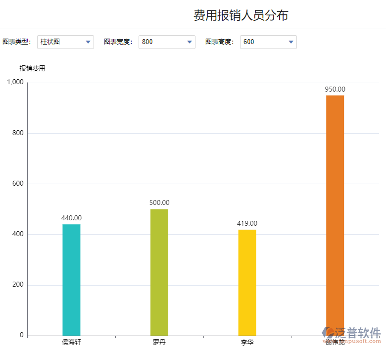 費(fèi)用報(bào)銷(xiāo)人員分布.png