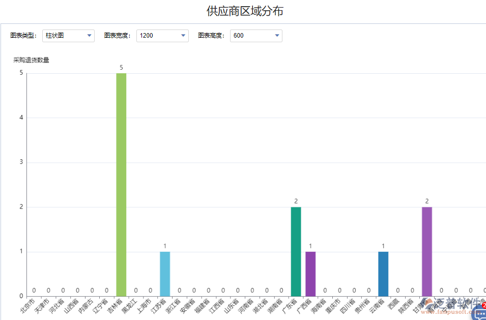 退貨供應(yīng)商區(qū)域分布.png