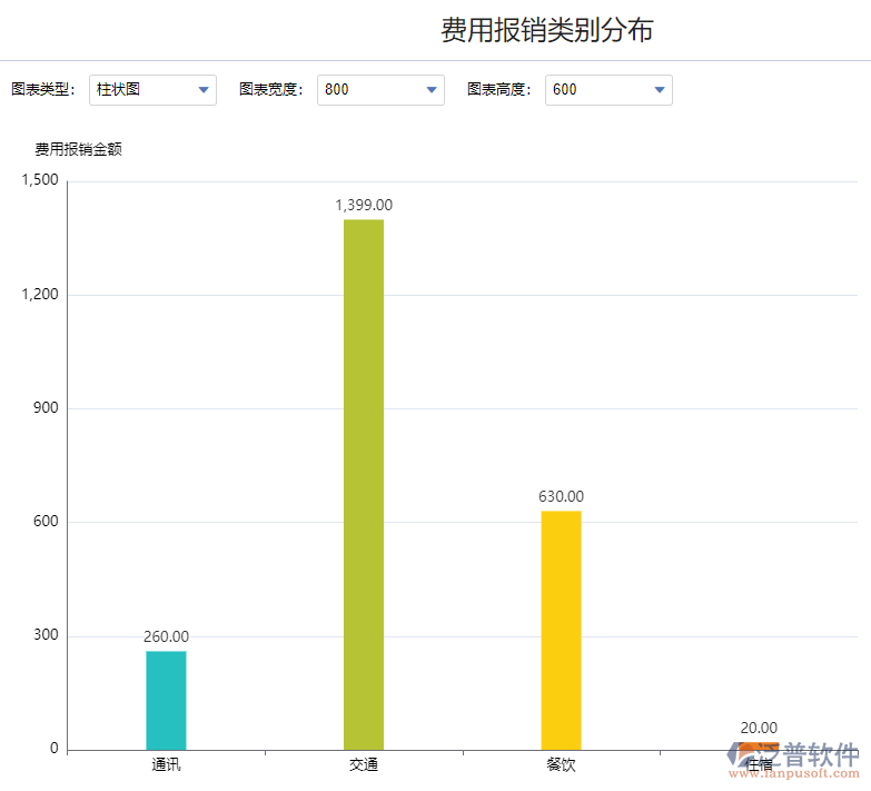 費(fèi)用報銷類別分布.png