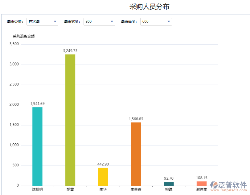 退貨金額采購人員分布.png