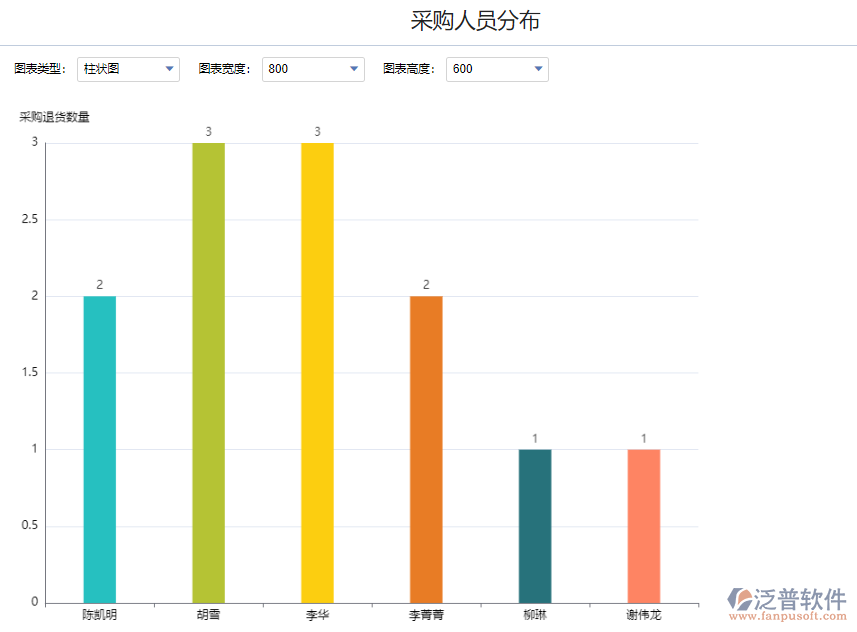 退貨采購人員分布.png