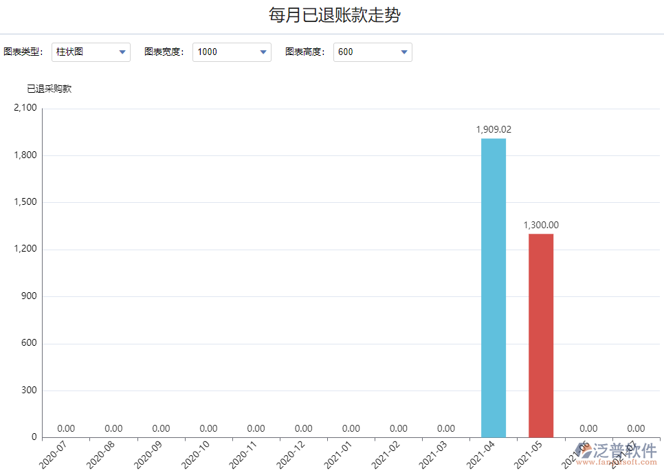 每月已退賬款走勢(shì).png