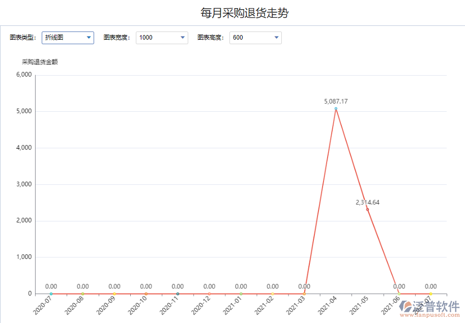 每月采購退貨金額走勢.png