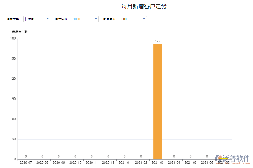 每月新增客戶走勢(shì).png