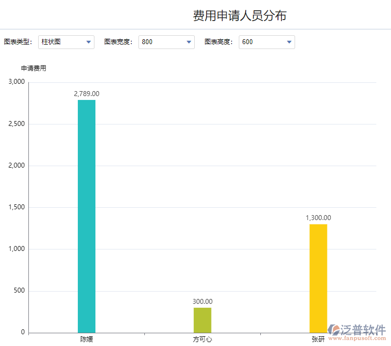 費(fèi)用申請人員分布.png