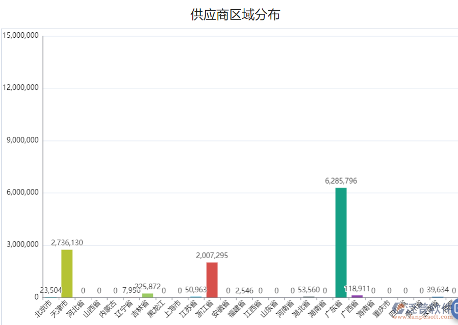 供應(yīng)商區(qū)域分布金額.png