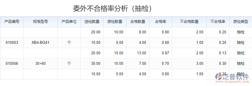 委外不合格率分析（抽檢）.png