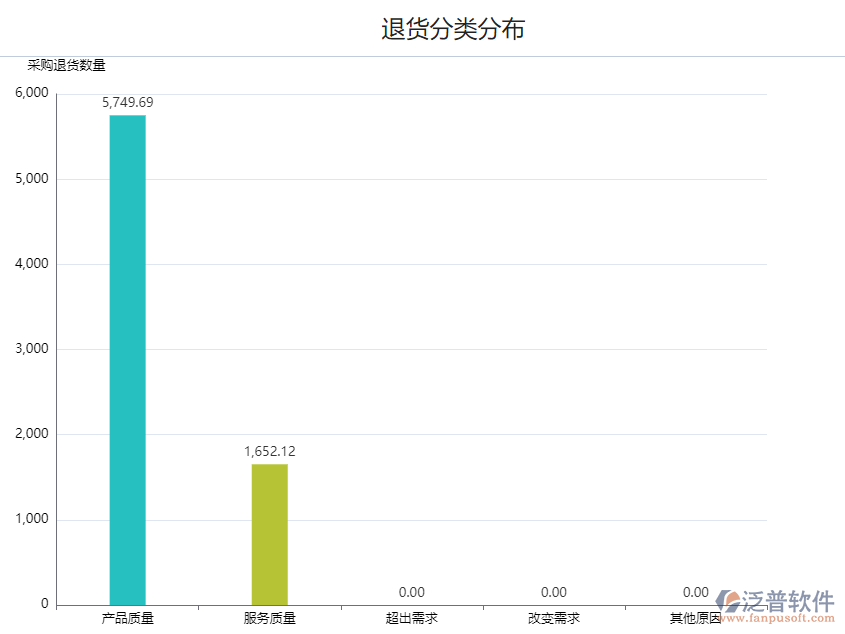 退貨金額分類分布.png