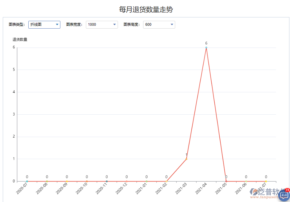 每月退貨數(shù)量走勢.png