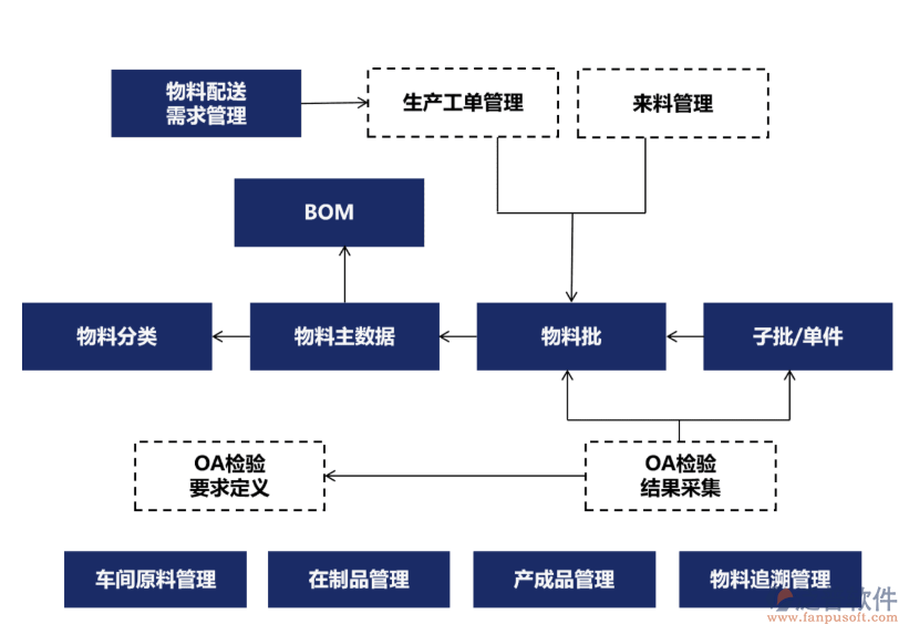 密煉機自動配料系統(tǒng)