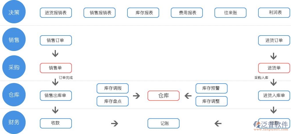 經(jīng)銷存訂單管理系統(tǒng)