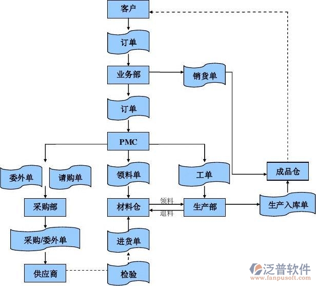 經(jīng)銷存訂單管理系統(tǒng)