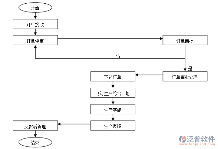 訂單錄入系統(tǒng)