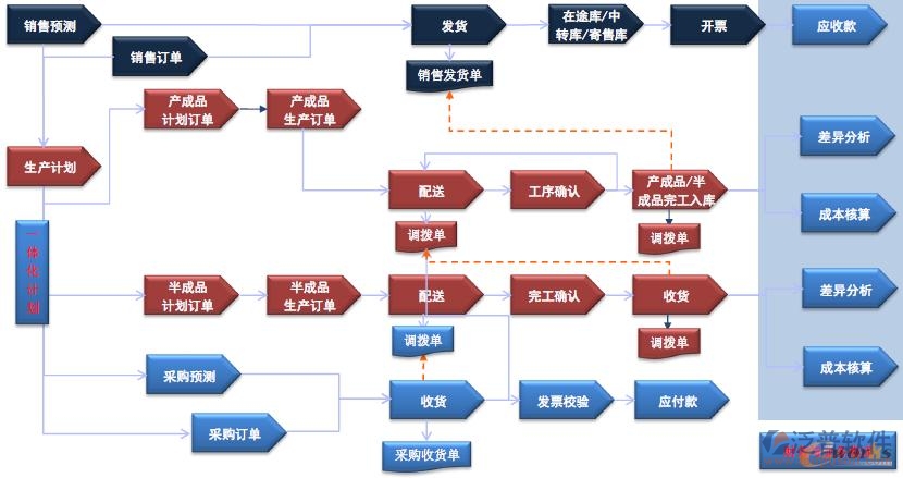 ERP訂單管理流程系統(tǒng)