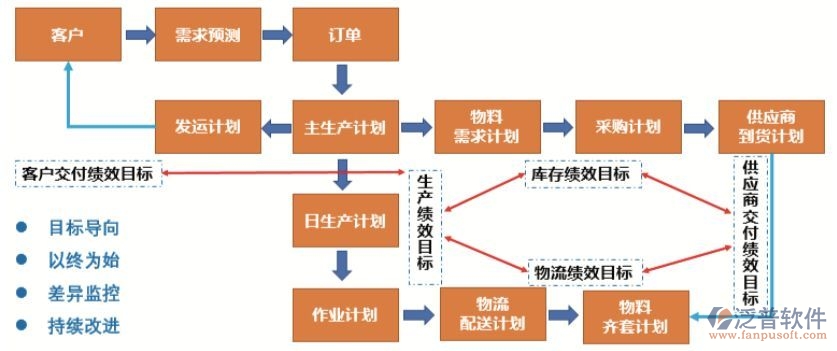 erp系統(tǒng)計劃生產怎么使用