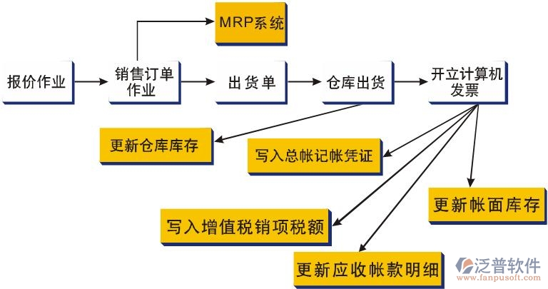 訂單清單系統(tǒng)