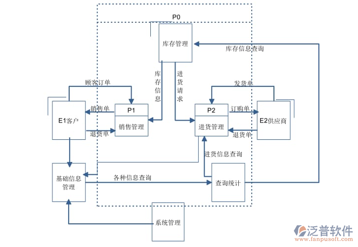 電商進(jìn)銷存.png