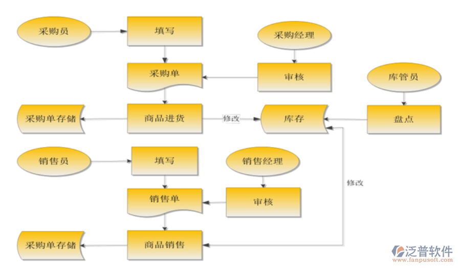 電腦<a href=http://m.52tianma.cn/jinxiao/ target=_blank class=infotextkey>進銷存</a>.png