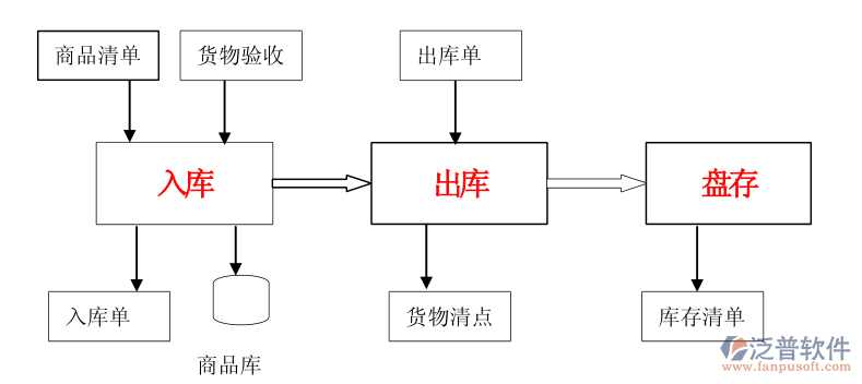 商業(yè)進(jìn)銷存.png