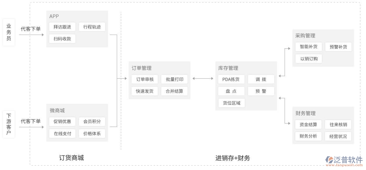 服裝行業(yè)<a href=http://m.52tianma.cn/jinxiao/ target=_blank class=infotextkey>進(jìn)銷存</a>.png