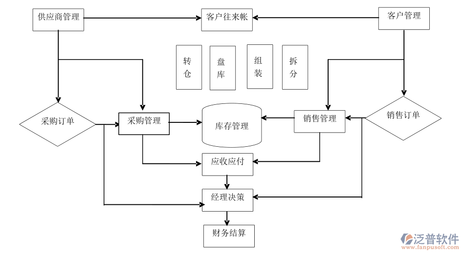 門店進(jìn)銷存.png