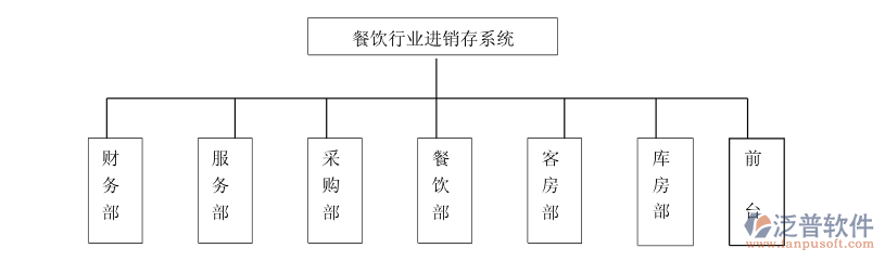 餐飲<a href=http://m.52tianma.cn/jinxiao/ target=_blank class=infotextkey>進(jìn)銷存</a>3.png