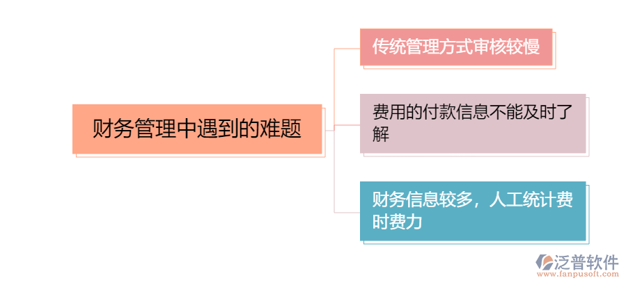 財(cái)務(wù)管理中的問題1.png