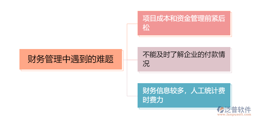 財(cái)務(wù)管理中的問題.png