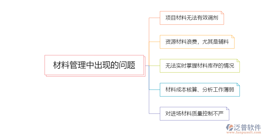 材料管理出現(xiàn)的問(wèn)題.png