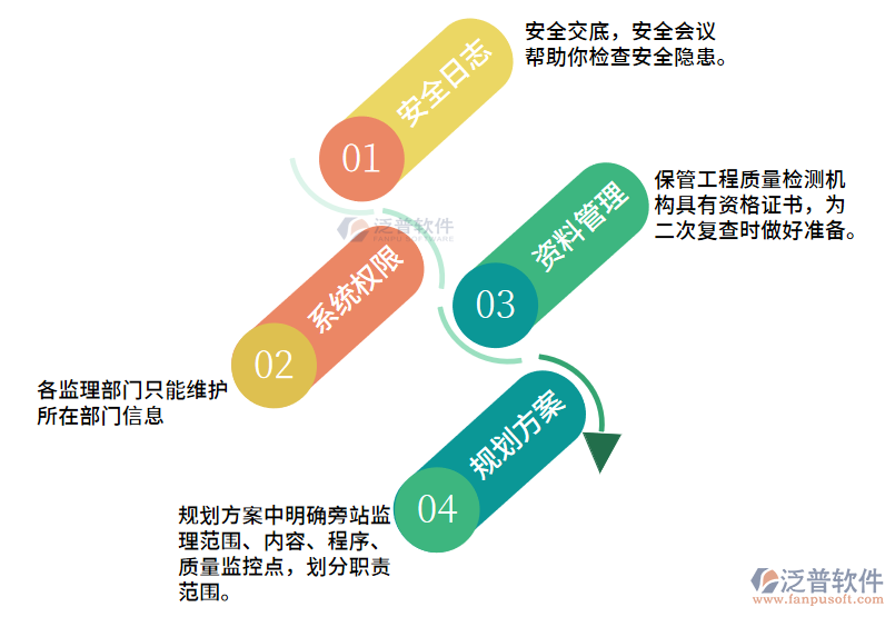 監(jiān)理工程經(jīng)營(yíng)流程