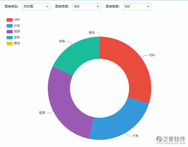 預算圖表