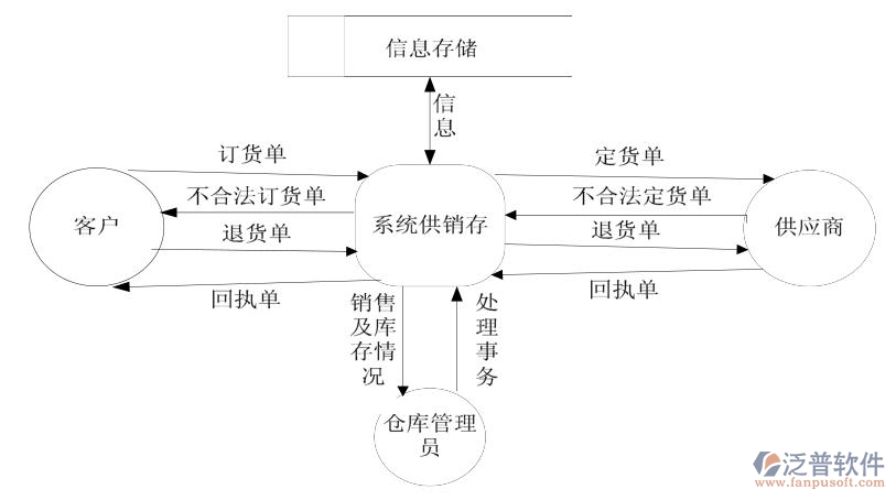 頂層數(shù)據(jù)流圖.jpg