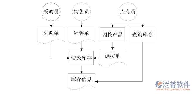 圖22庫存業(yè)務(wù)流程圖.png