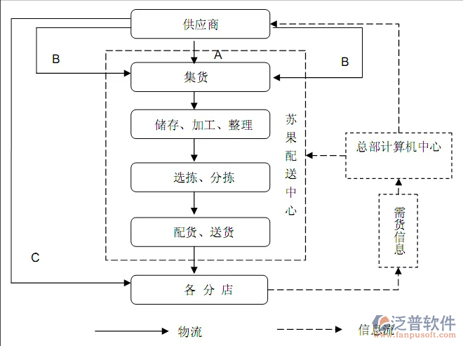 超市供應(yīng)鏈管理系統(tǒng)PNG