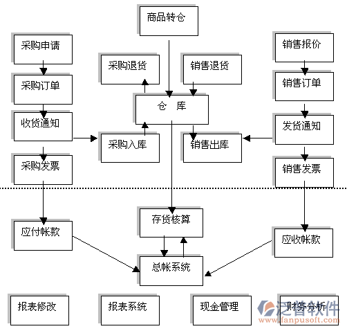 進銷存系統流程圖.png