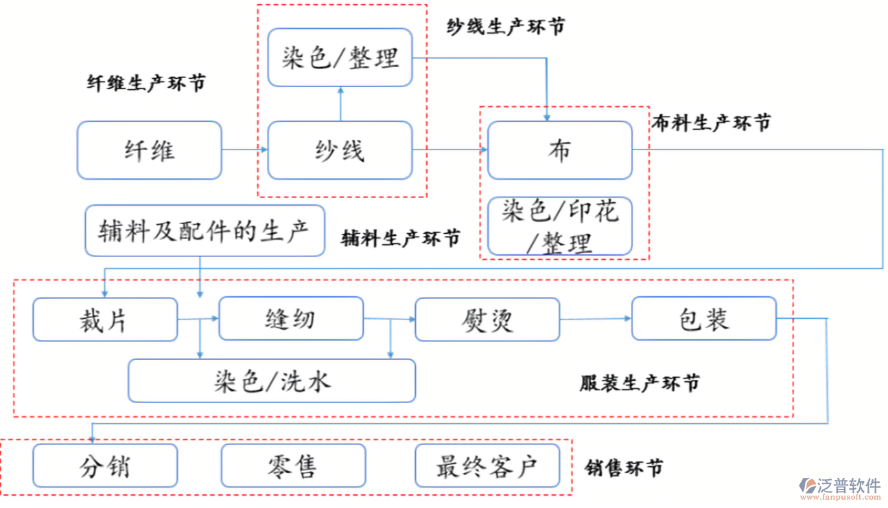 服裝供應(yīng)鏈管理PNG