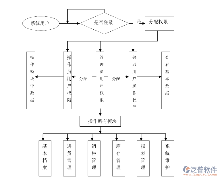 服裝進(jìn)銷存流程圖.png