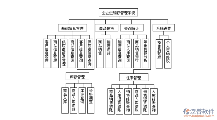 企業(yè)<a href=http://m.52tianma.cn/jinxiao/ target=_blank class=infotextkey>進銷存</a>管理系統(tǒng).png